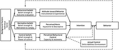 Explaining vegetarian and vegan dietary behavior among U.S. and Dutch samples applying a reasoned action approach